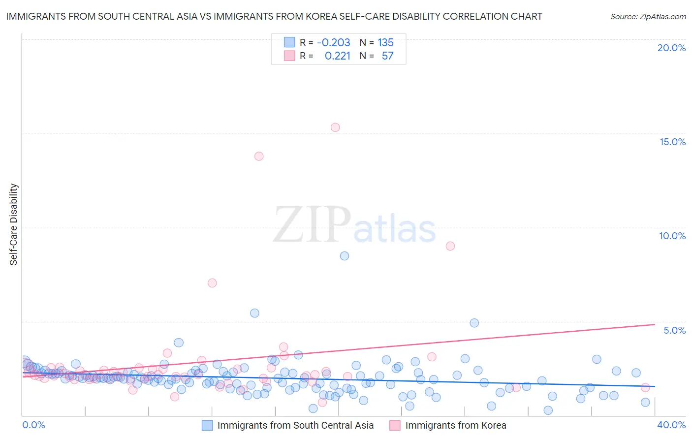 Immigrants from South Central Asia vs Immigrants from Korea Self-Care Disability