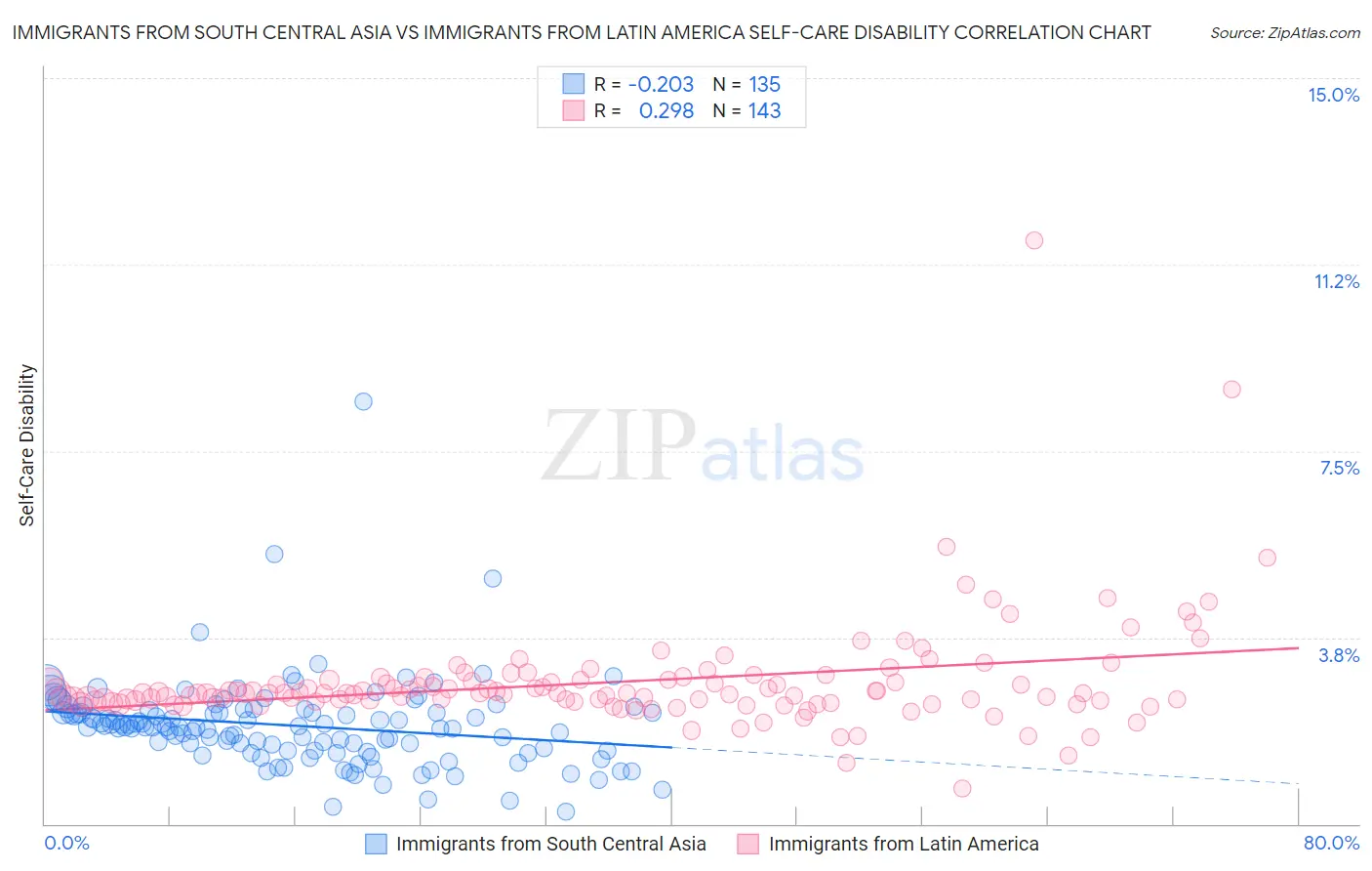 Immigrants from South Central Asia vs Immigrants from Latin America Self-Care Disability