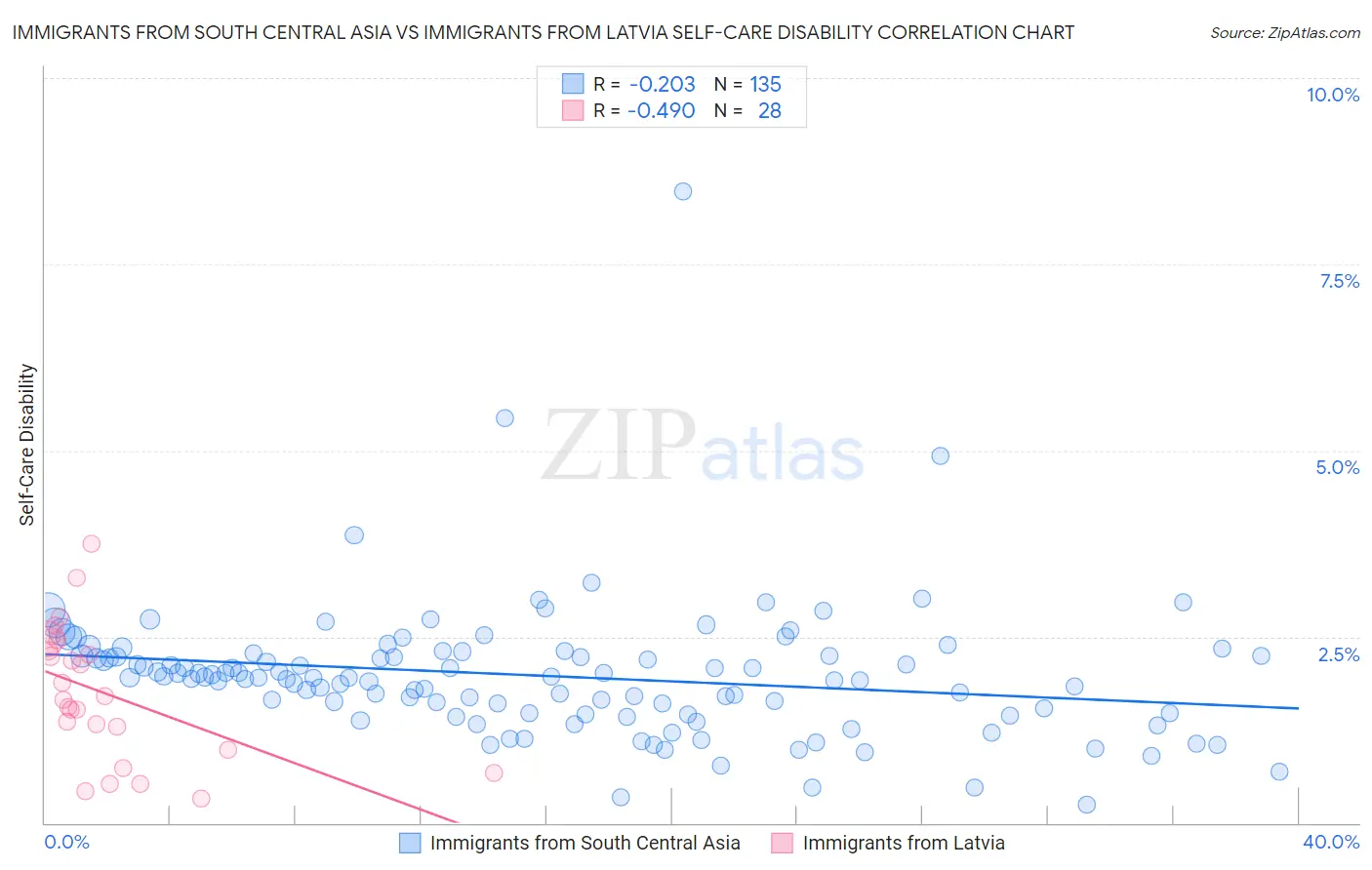 Immigrants from South Central Asia vs Immigrants from Latvia Self-Care Disability