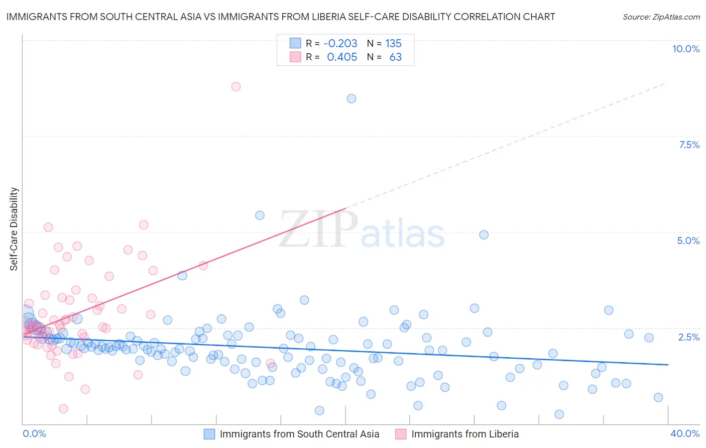 Immigrants from South Central Asia vs Immigrants from Liberia Self-Care Disability