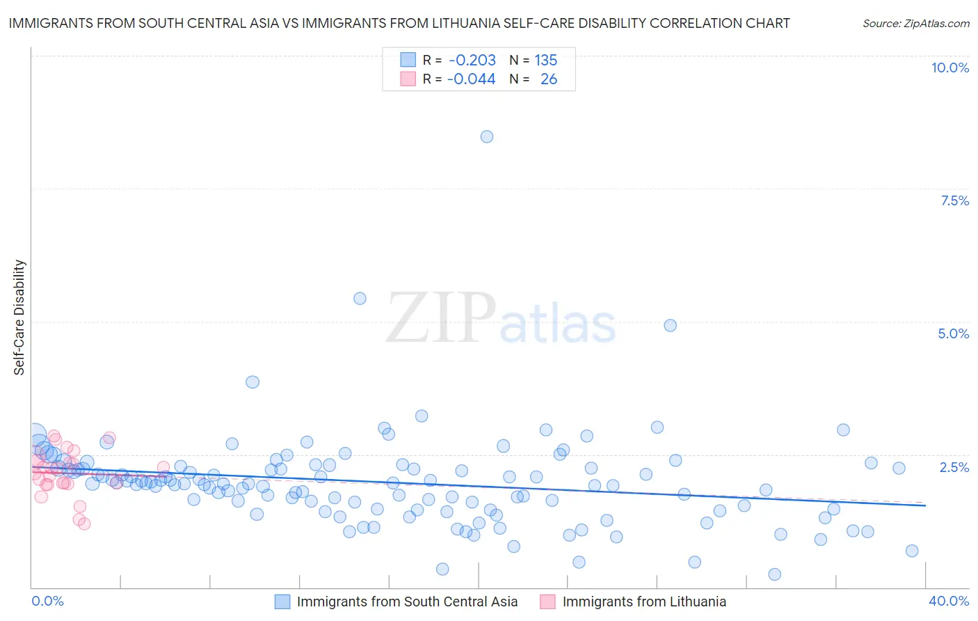 Immigrants from South Central Asia vs Immigrants from Lithuania Self-Care Disability