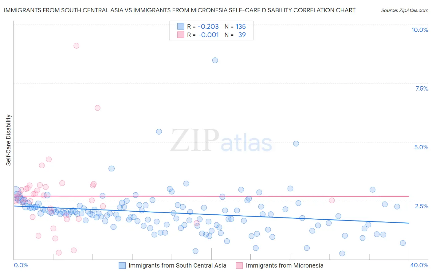 Immigrants from South Central Asia vs Immigrants from Micronesia Self-Care Disability