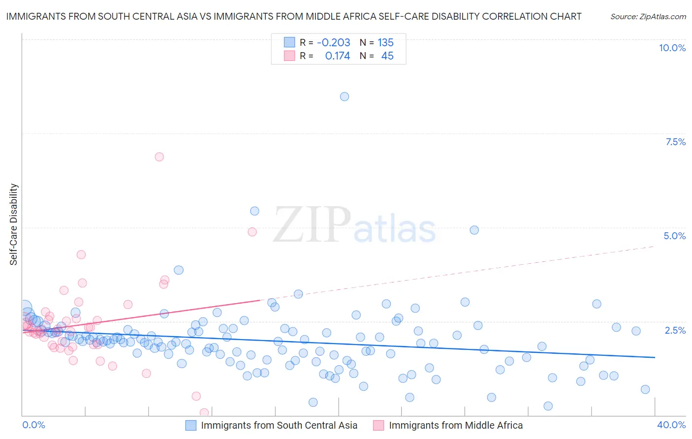 Immigrants from South Central Asia vs Immigrants from Middle Africa Self-Care Disability