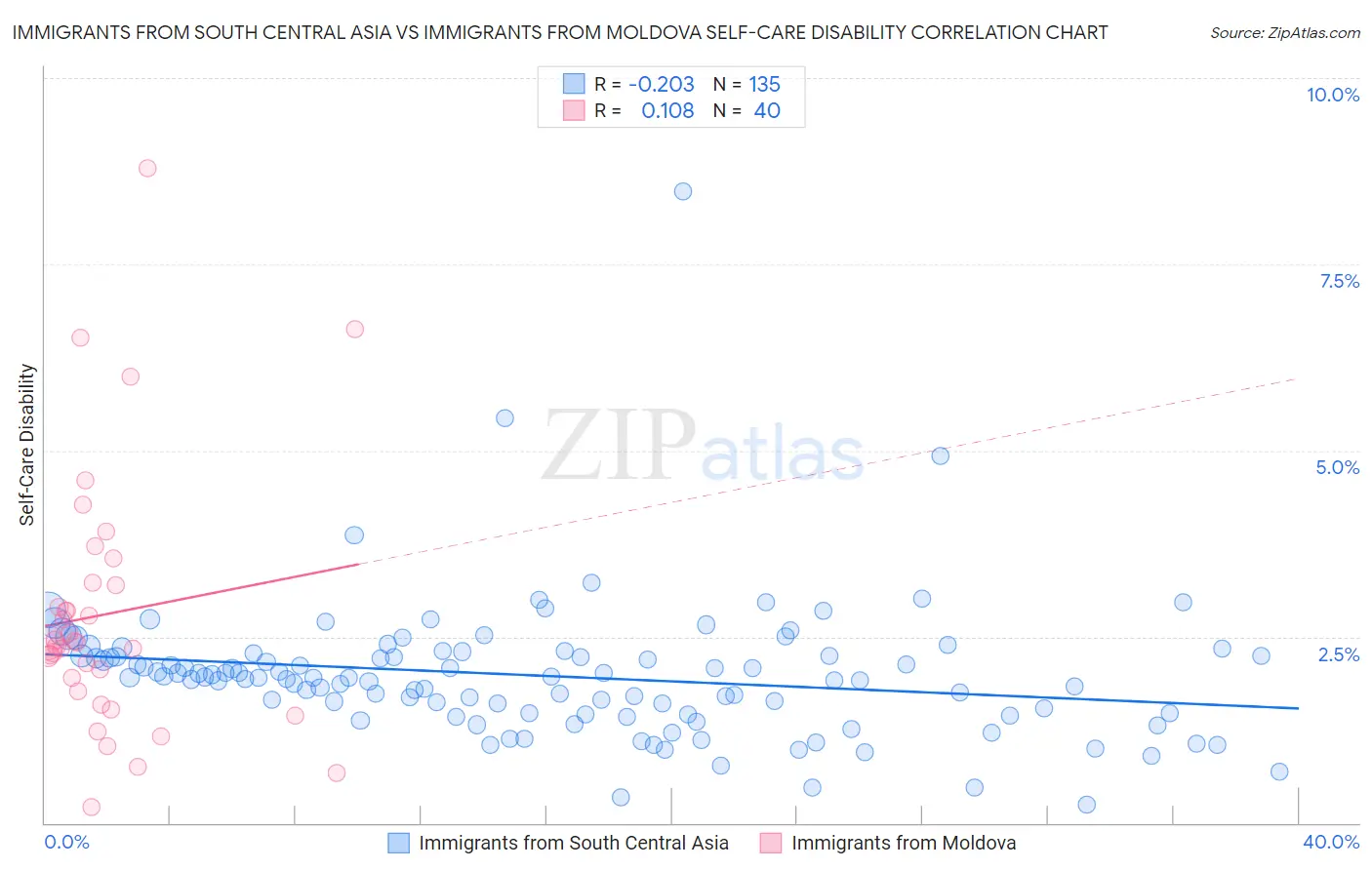 Immigrants from South Central Asia vs Immigrants from Moldova Self-Care Disability