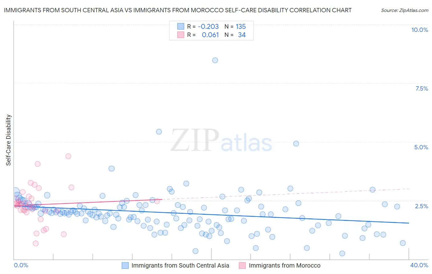 Immigrants from South Central Asia vs Immigrants from Morocco Self-Care Disability