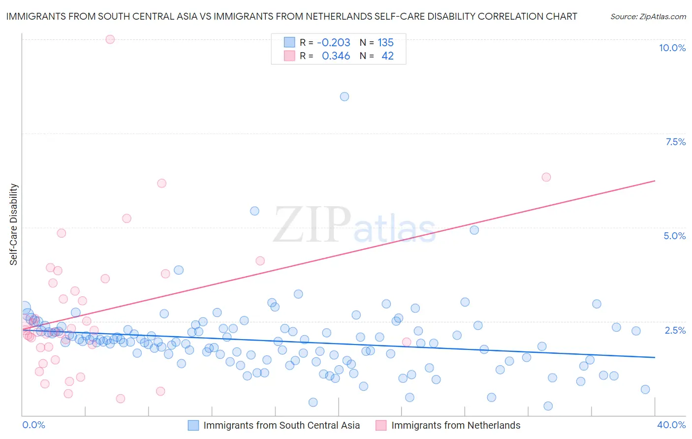Immigrants from South Central Asia vs Immigrants from Netherlands Self-Care Disability