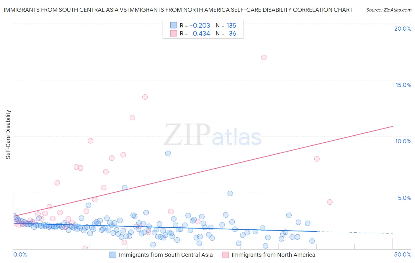Immigrants from South Central Asia vs Immigrants from North America Self-Care Disability