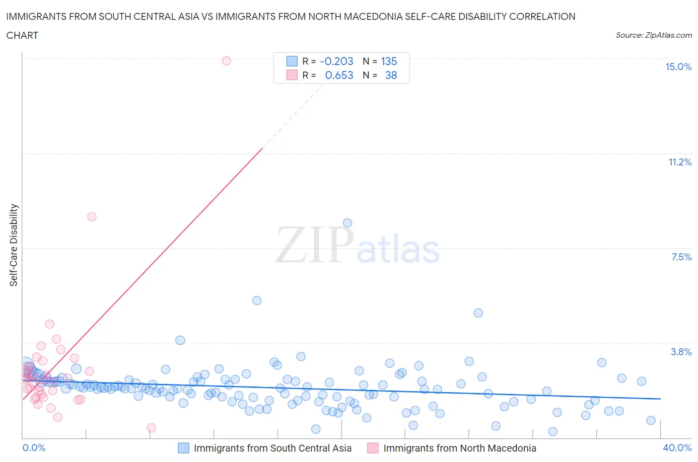 Immigrants from South Central Asia vs Immigrants from North Macedonia Self-Care Disability