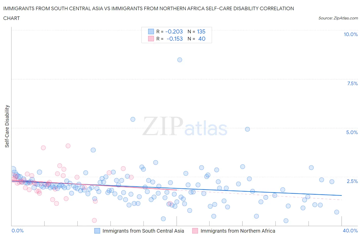 Immigrants from South Central Asia vs Immigrants from Northern Africa Self-Care Disability
