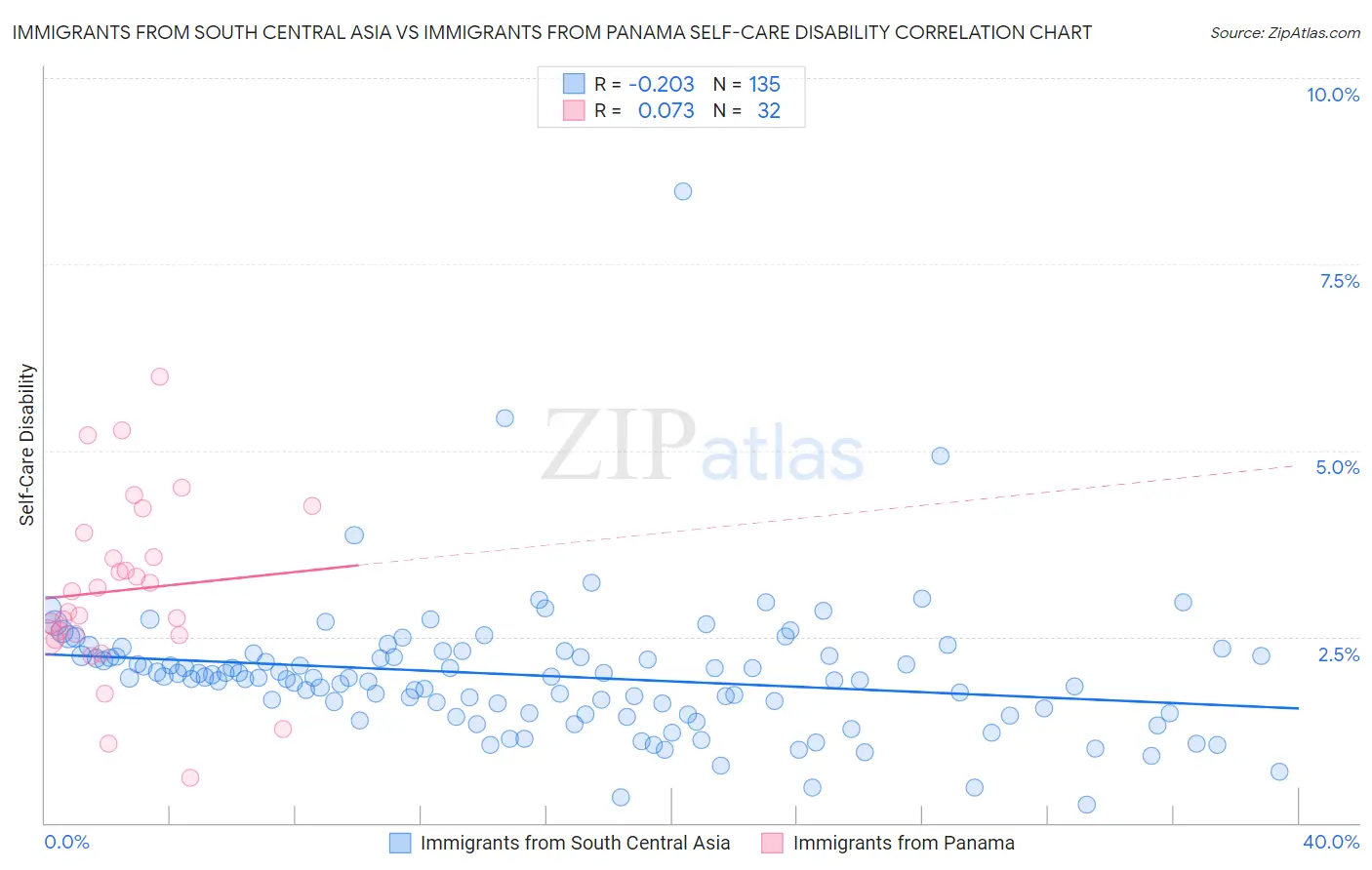 Immigrants from South Central Asia vs Immigrants from Panama Self-Care Disability