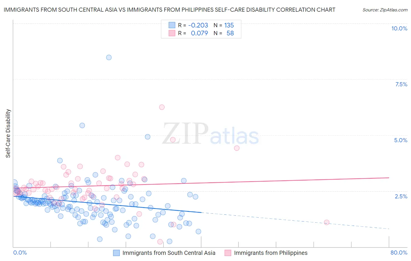 Immigrants from South Central Asia vs Immigrants from Philippines Self-Care Disability