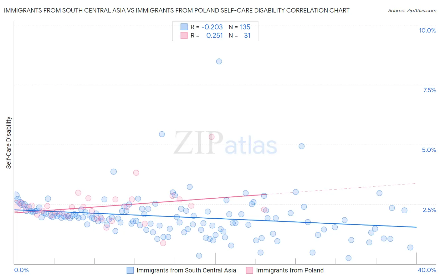 Immigrants from South Central Asia vs Immigrants from Poland Self-Care Disability