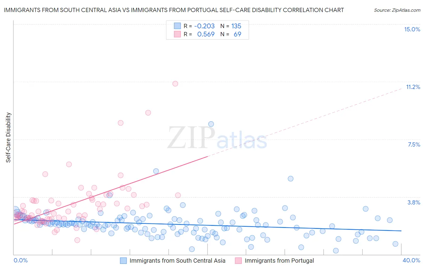 Immigrants from South Central Asia vs Immigrants from Portugal Self-Care Disability