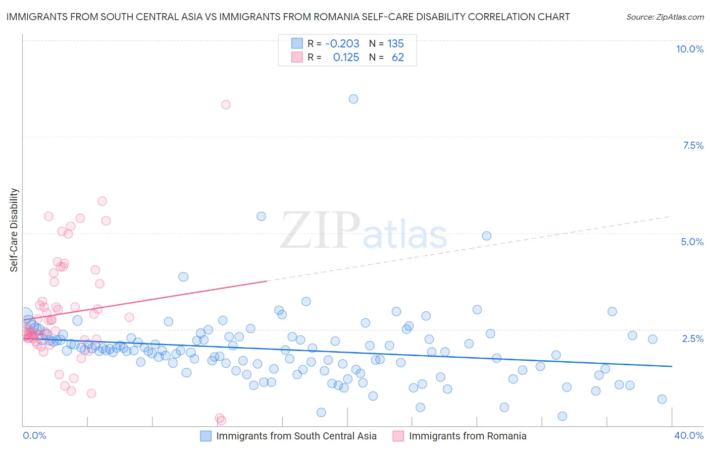 Immigrants from South Central Asia vs Immigrants from Romania Self-Care Disability