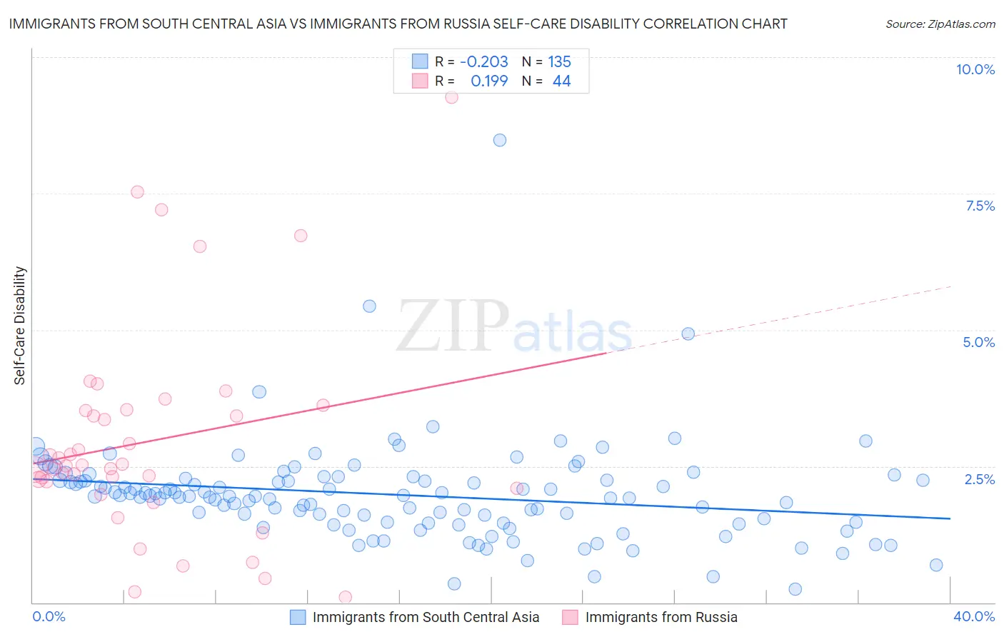 Immigrants from South Central Asia vs Immigrants from Russia Self-Care Disability