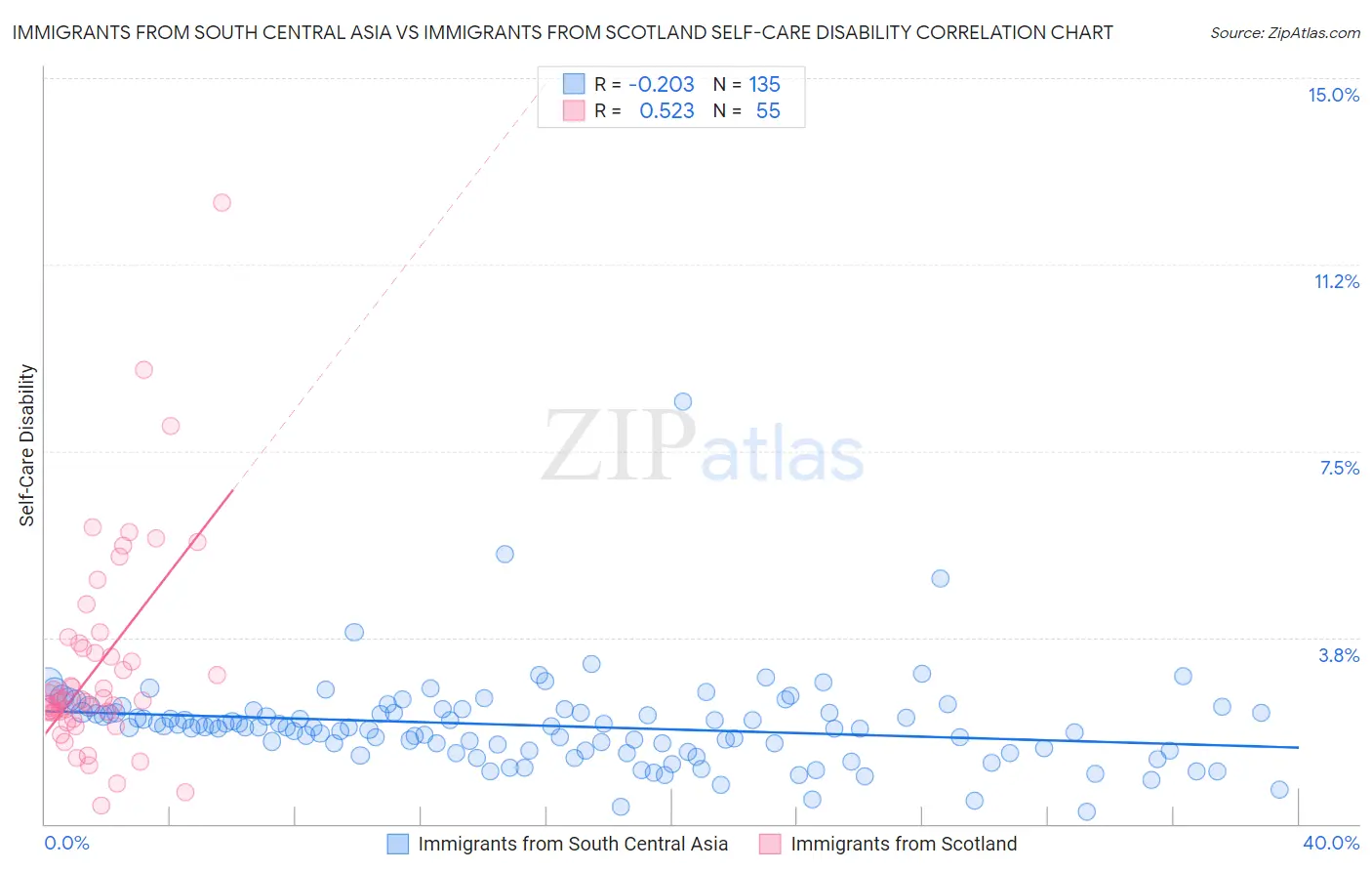 Immigrants from South Central Asia vs Immigrants from Scotland Self-Care Disability