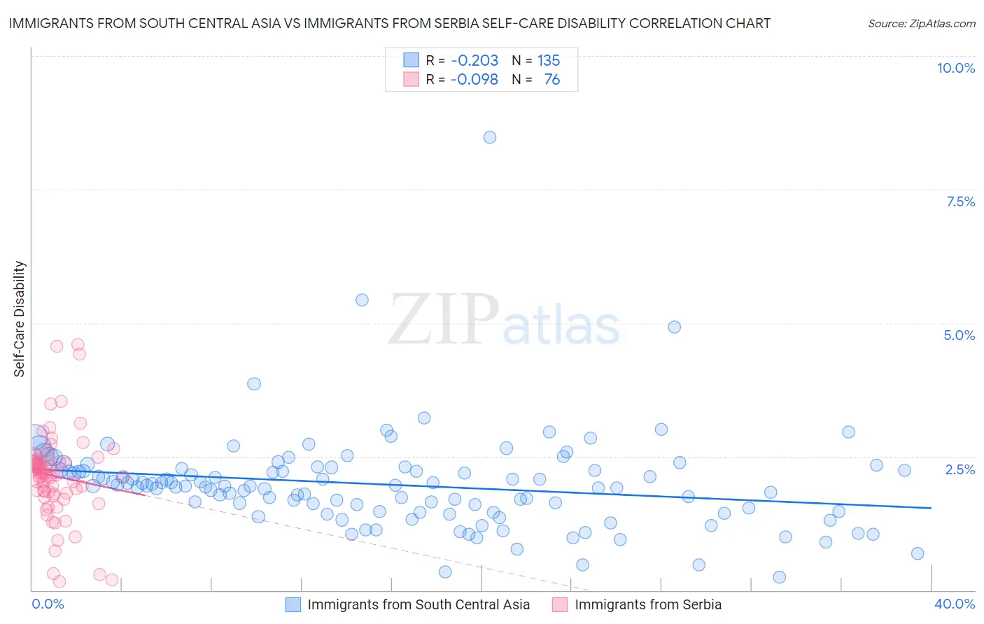 Immigrants from South Central Asia vs Immigrants from Serbia Self-Care Disability