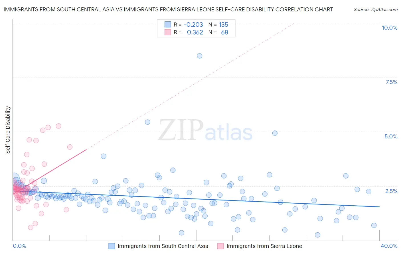 Immigrants from South Central Asia vs Immigrants from Sierra Leone Self-Care Disability