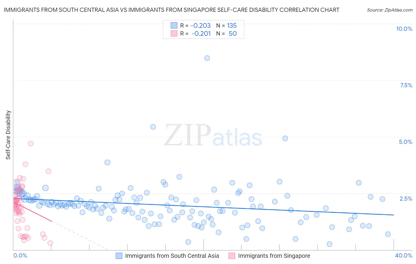 Immigrants from South Central Asia vs Immigrants from Singapore Self-Care Disability