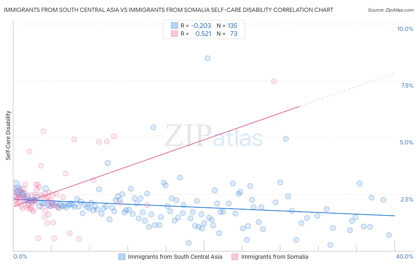 Immigrants from South Central Asia vs Immigrants from Somalia Self-Care Disability