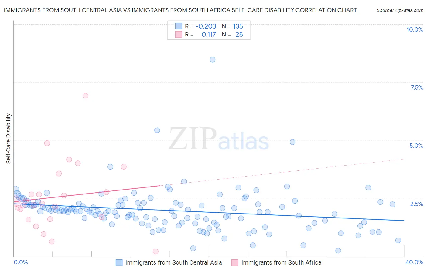 Immigrants from South Central Asia vs Immigrants from South Africa Self-Care Disability