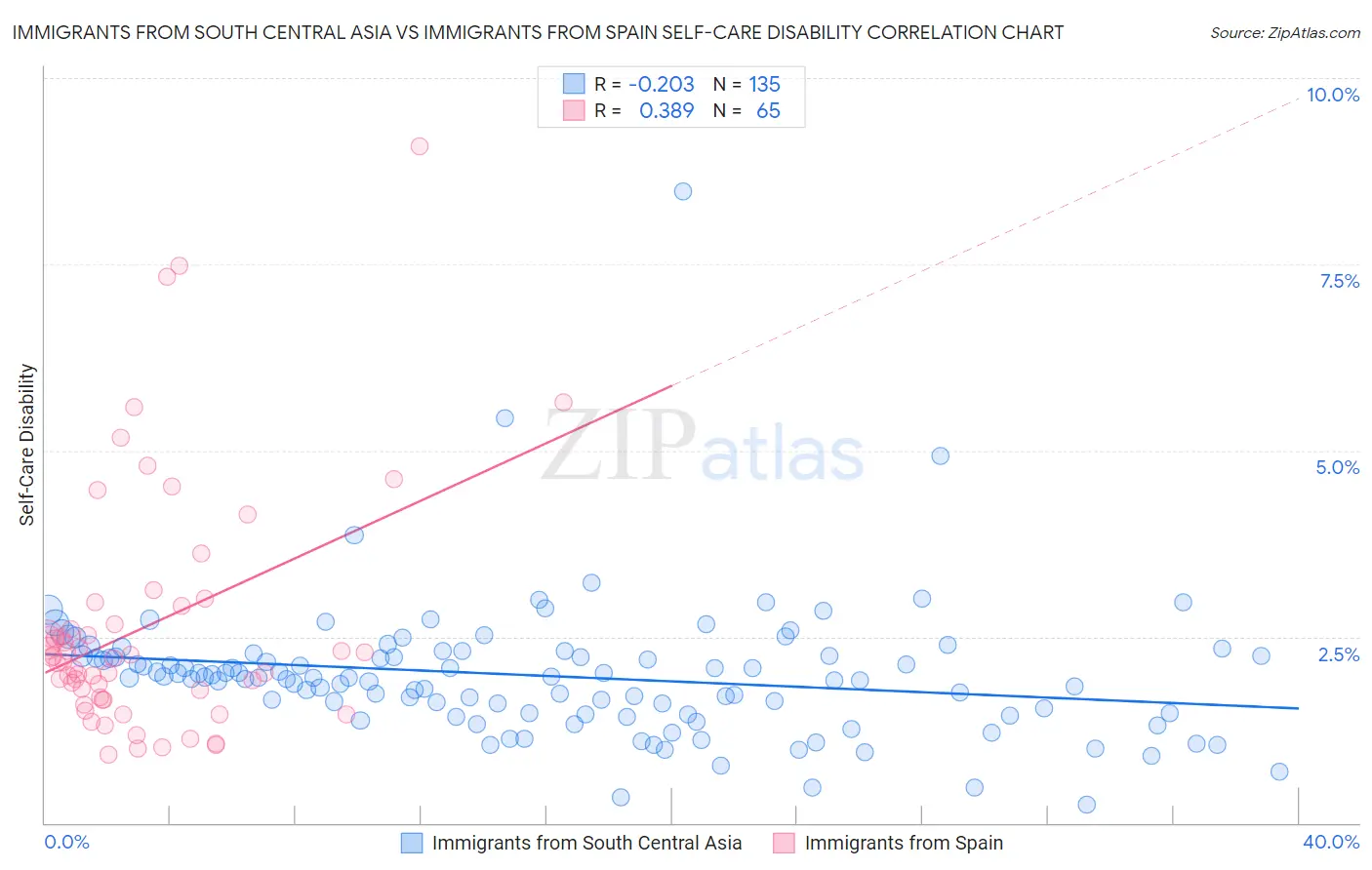Immigrants from South Central Asia vs Immigrants from Spain Self-Care Disability
