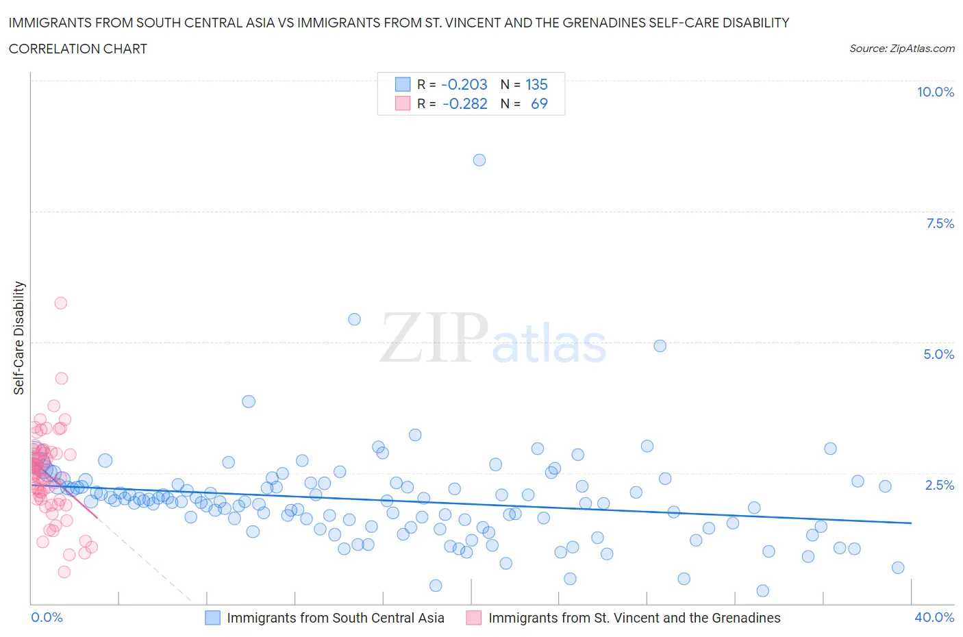 Immigrants from South Central Asia vs Immigrants from St. Vincent and the Grenadines Self-Care Disability