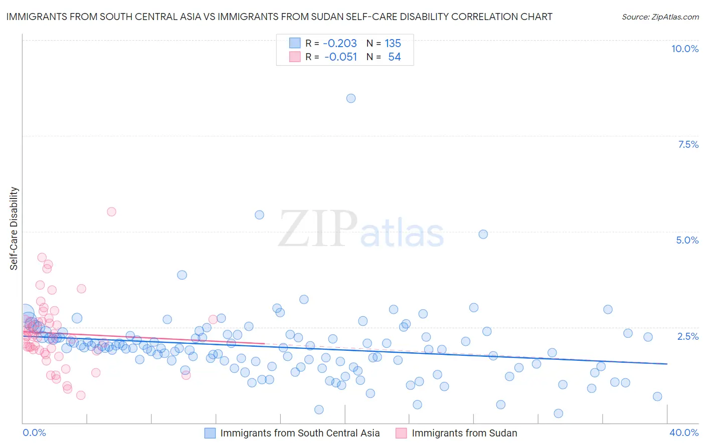 Immigrants from South Central Asia vs Immigrants from Sudan Self-Care Disability