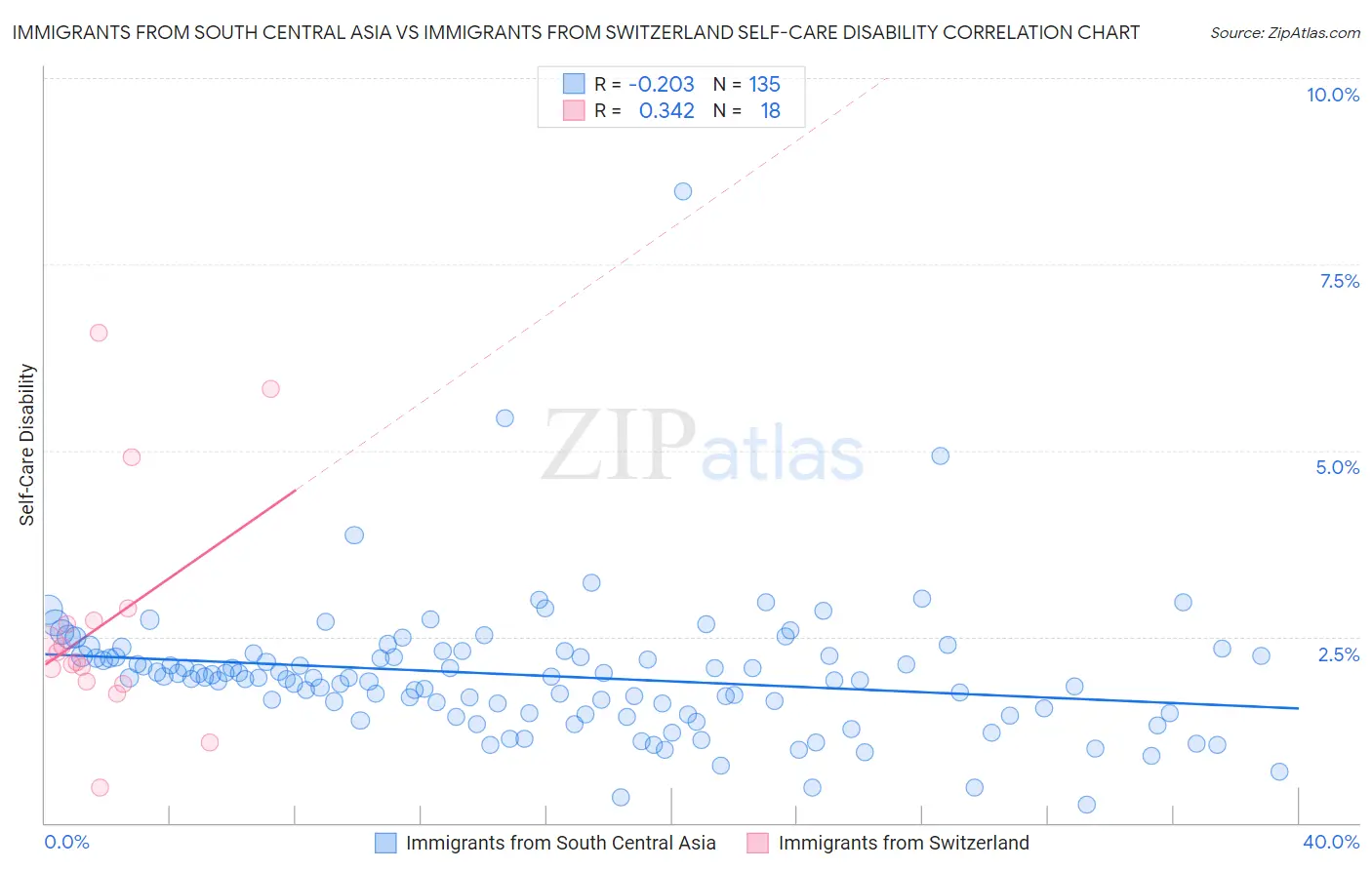 Immigrants from South Central Asia vs Immigrants from Switzerland Self-Care Disability