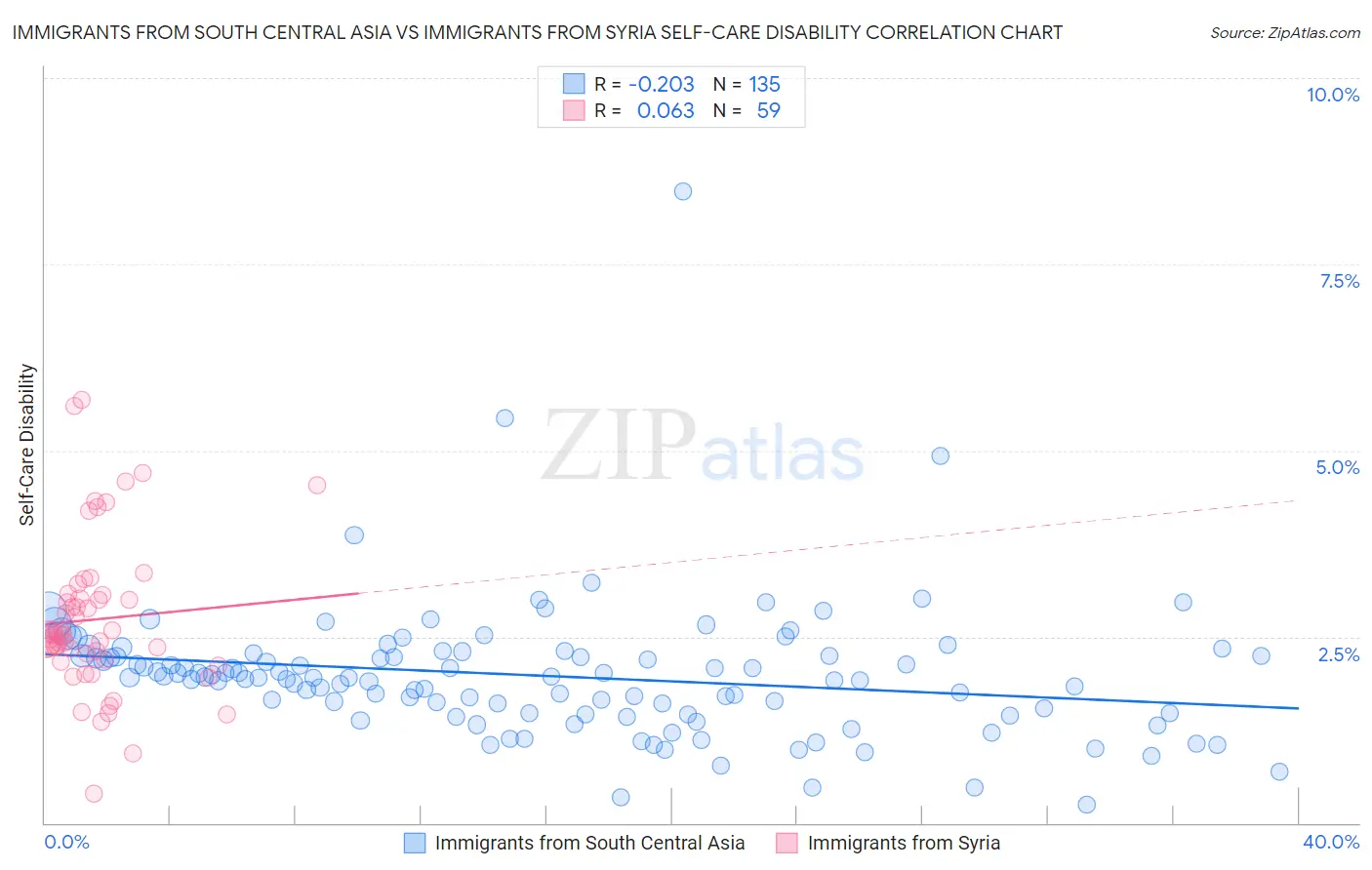 Immigrants from South Central Asia vs Immigrants from Syria Self-Care Disability