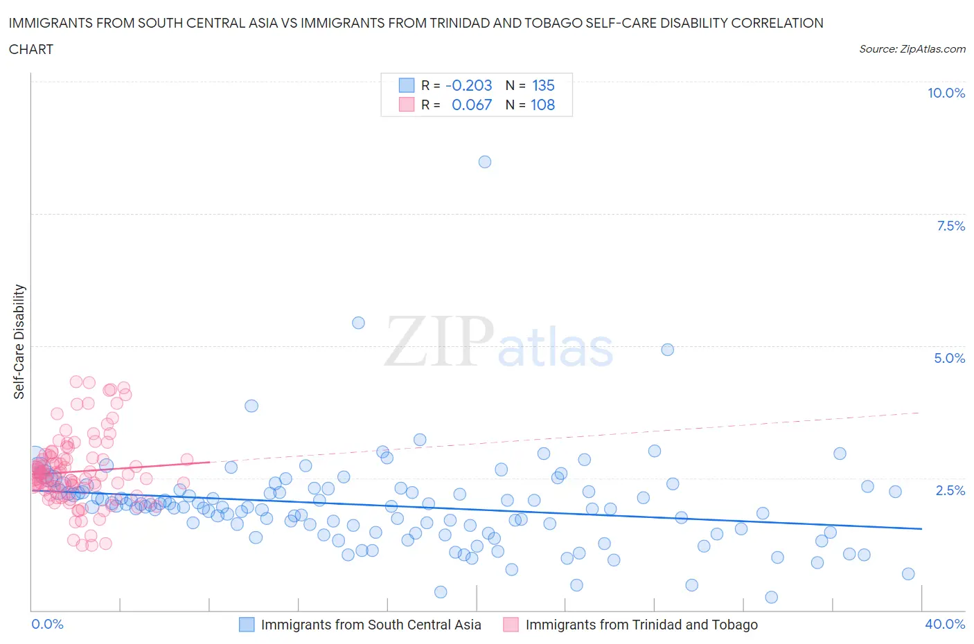 Immigrants from South Central Asia vs Immigrants from Trinidad and Tobago Self-Care Disability