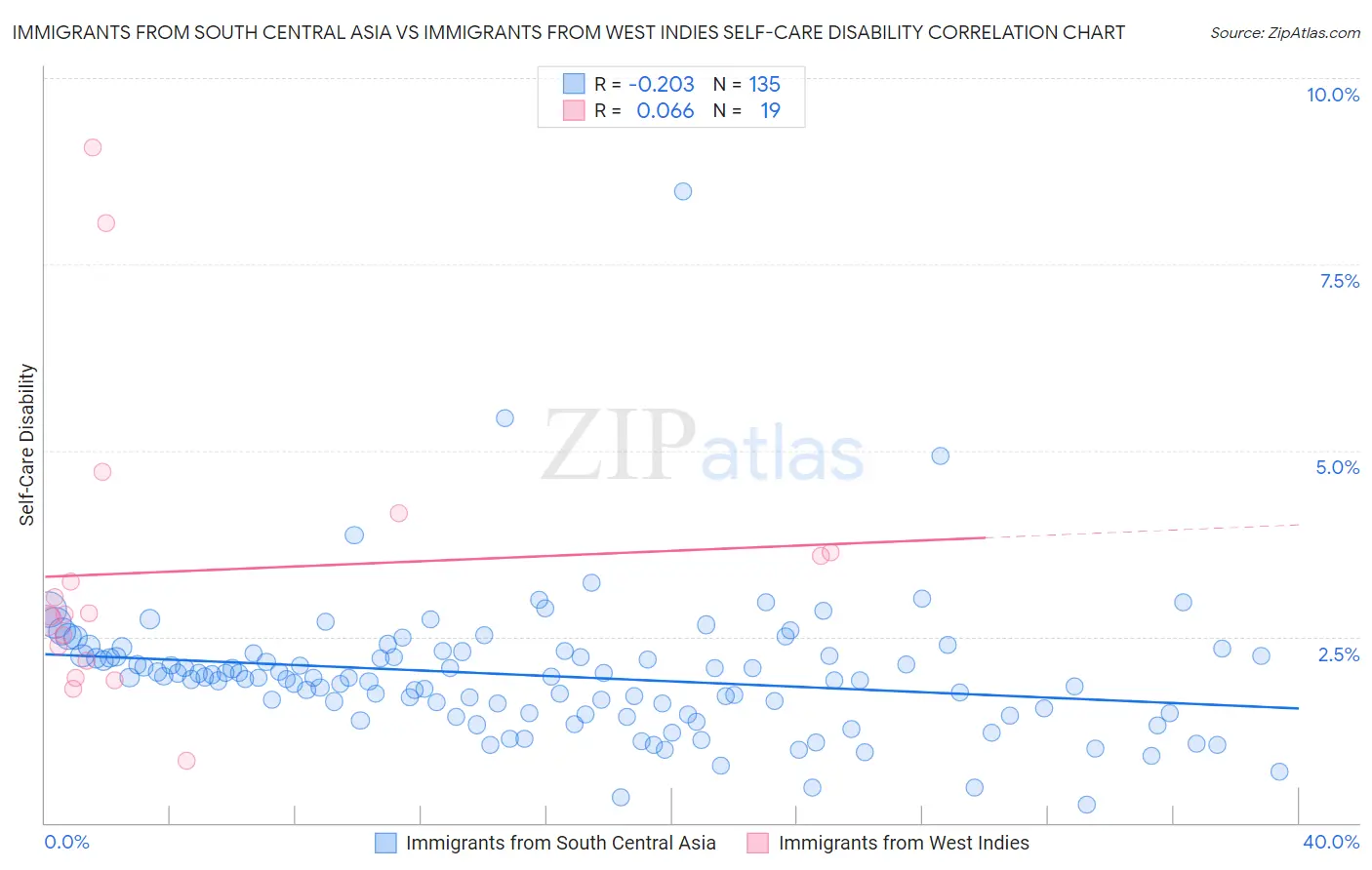 Immigrants from South Central Asia vs Immigrants from West Indies Self-Care Disability