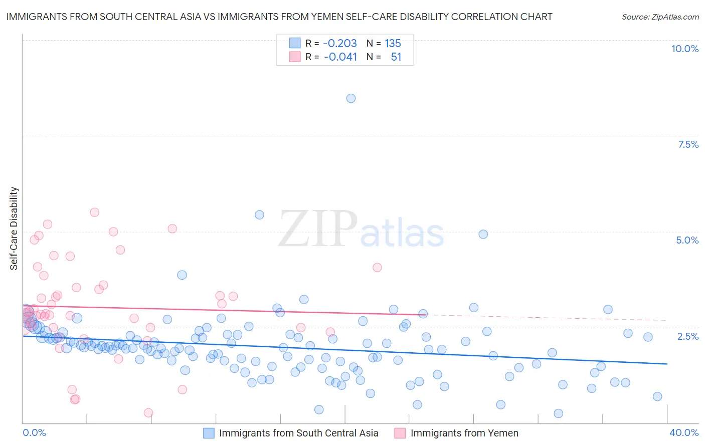 Immigrants from South Central Asia vs Immigrants from Yemen Self-Care Disability