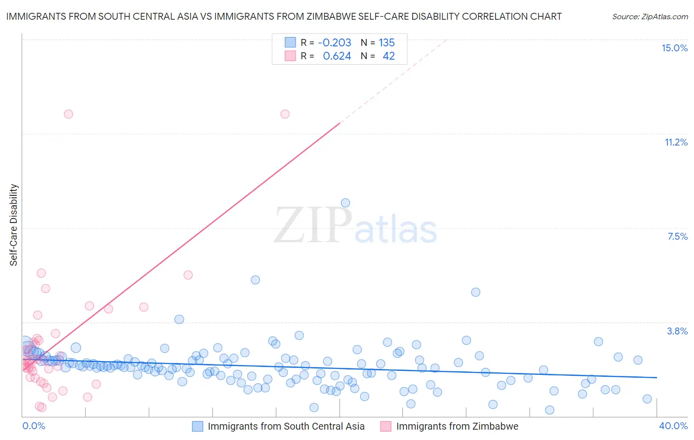 Immigrants from South Central Asia vs Immigrants from Zimbabwe Self-Care Disability