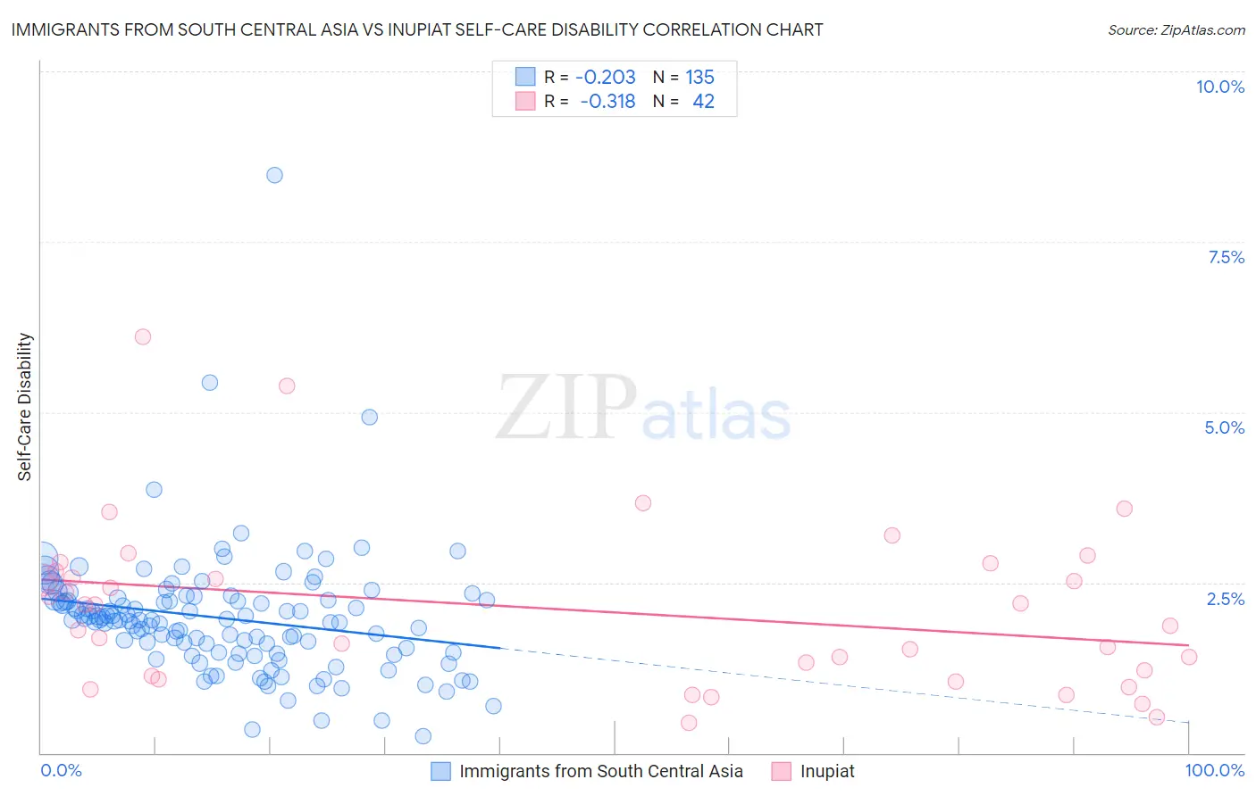 Immigrants from South Central Asia vs Inupiat Self-Care Disability