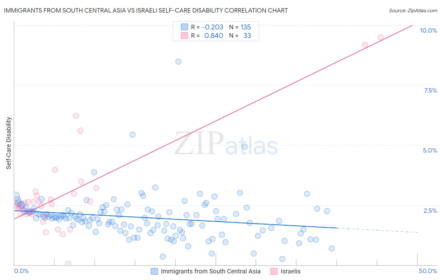 Immigrants from South Central Asia vs Israeli Self-Care Disability