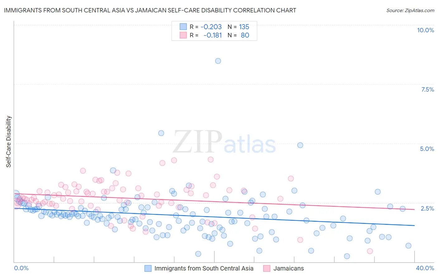 Immigrants from South Central Asia vs Jamaican Self-Care Disability