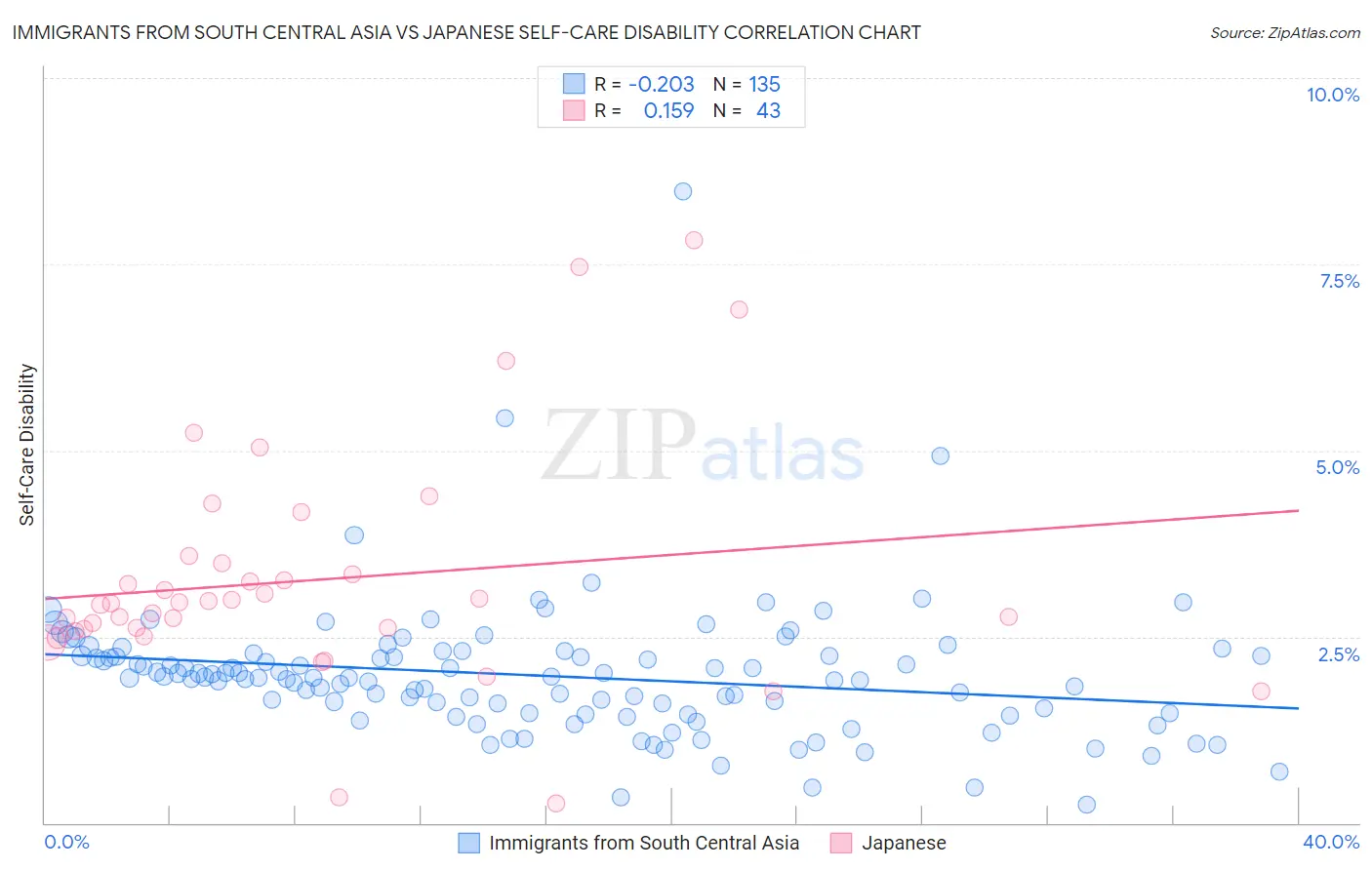 Immigrants from South Central Asia vs Japanese Self-Care Disability