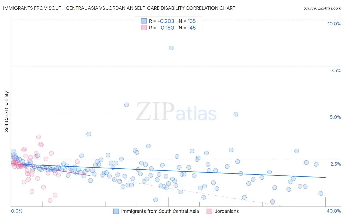 Immigrants from South Central Asia vs Jordanian Self-Care Disability