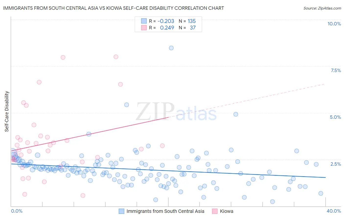 Immigrants from South Central Asia vs Kiowa Self-Care Disability