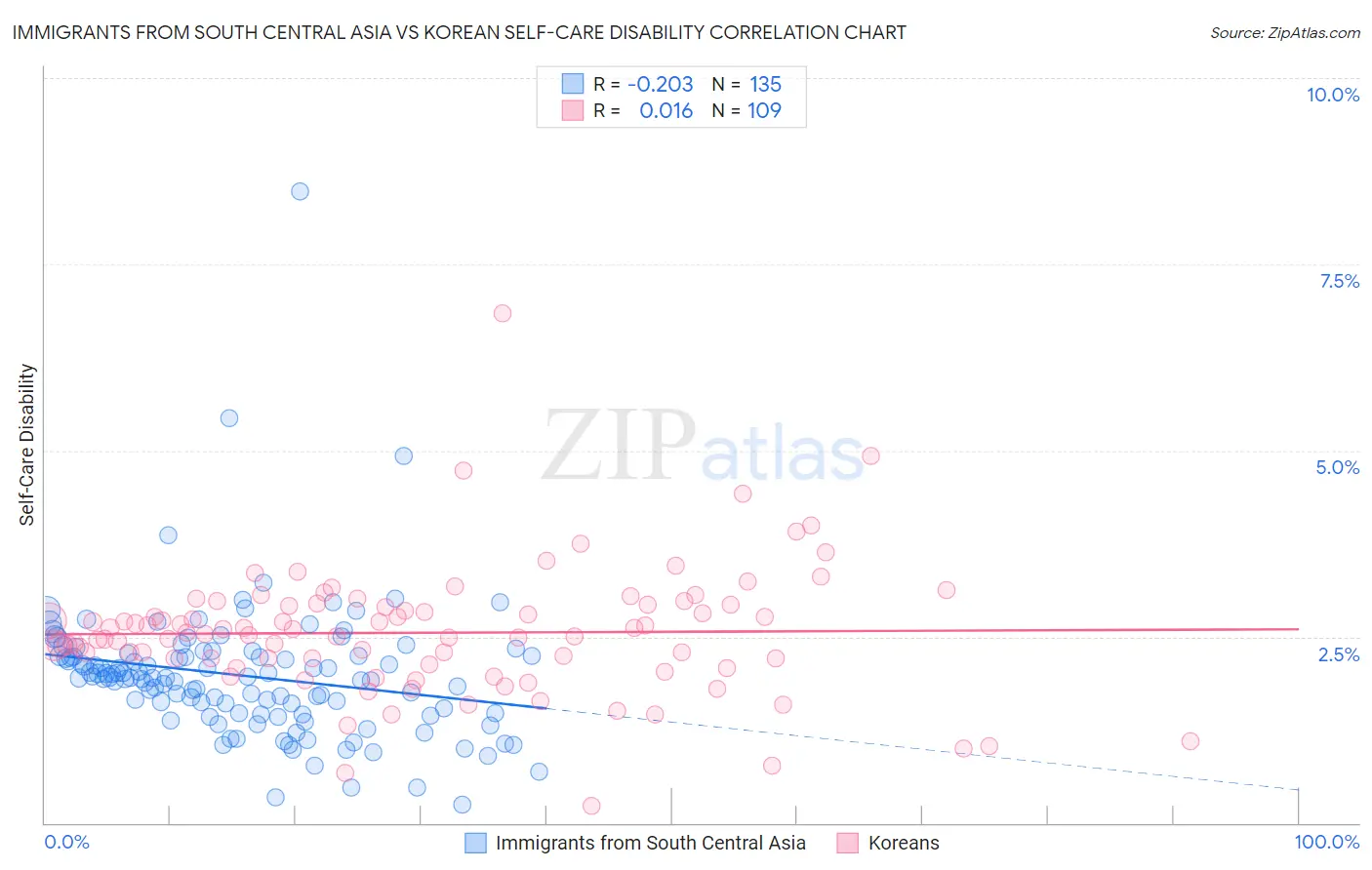 Immigrants from South Central Asia vs Korean Self-Care Disability