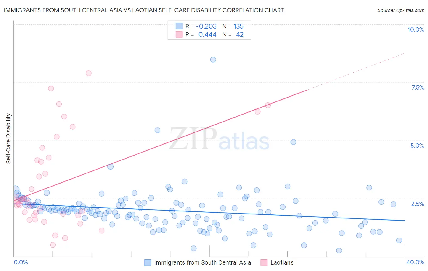 Immigrants from South Central Asia vs Laotian Self-Care Disability
