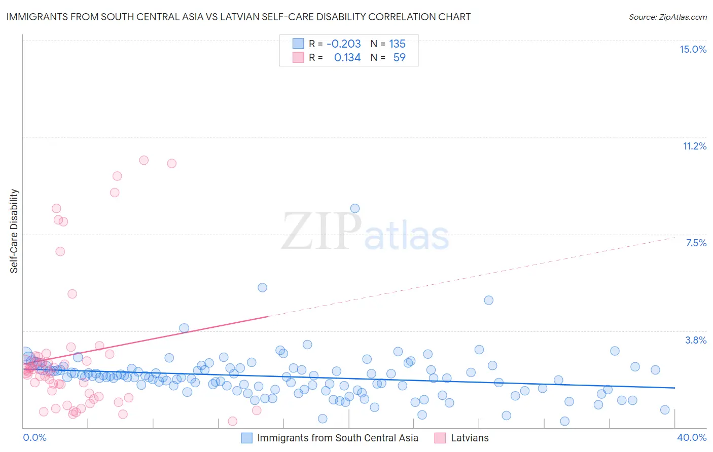 Immigrants from South Central Asia vs Latvian Self-Care Disability