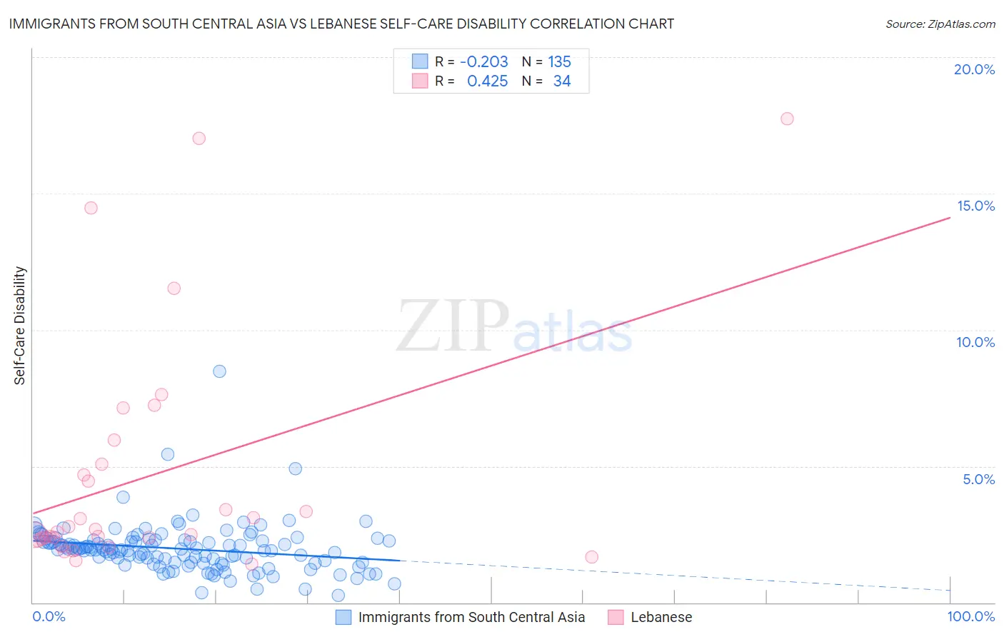 Immigrants from South Central Asia vs Lebanese Self-Care Disability