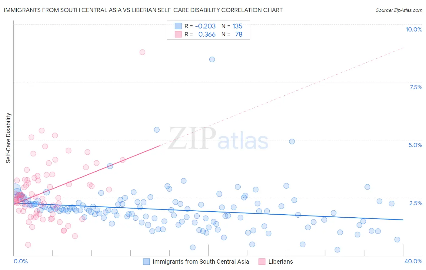 Immigrants from South Central Asia vs Liberian Self-Care Disability