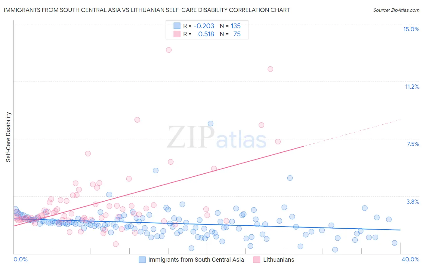 Immigrants from South Central Asia vs Lithuanian Self-Care Disability