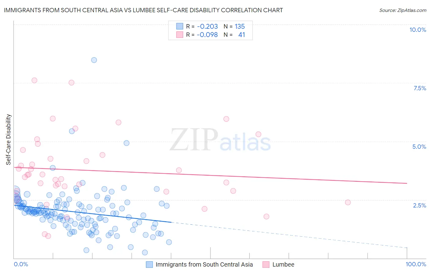 Immigrants from South Central Asia vs Lumbee Self-Care Disability