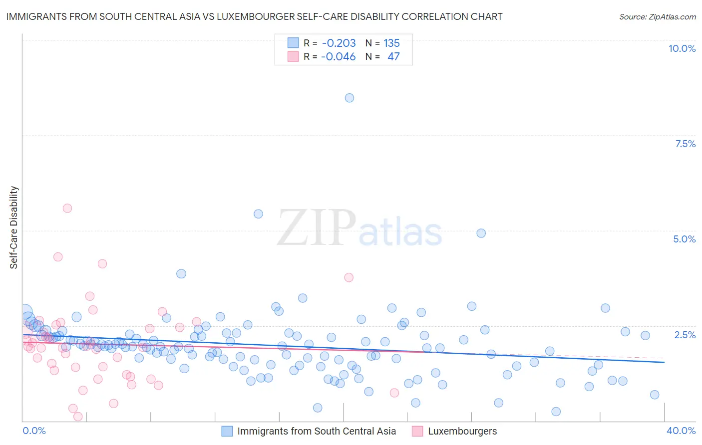 Immigrants from South Central Asia vs Luxembourger Self-Care Disability