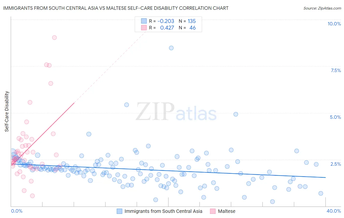 Immigrants from South Central Asia vs Maltese Self-Care Disability