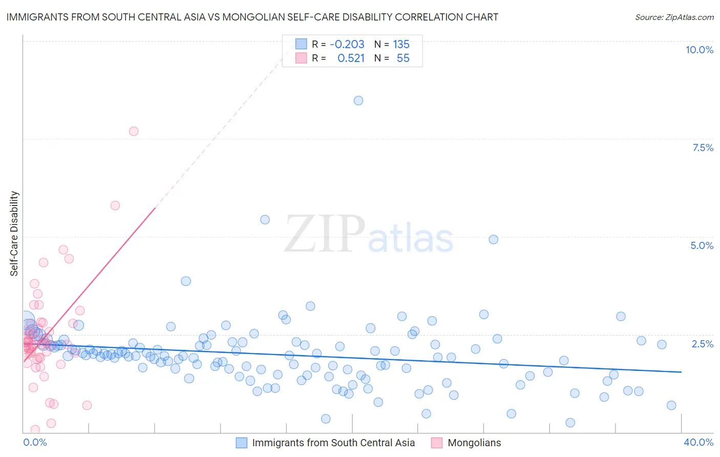 Immigrants from South Central Asia vs Mongolian Self-Care Disability